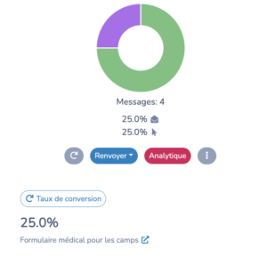 Analyser les résultats de vos infolettres