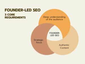 Founder-Led SEO's core requirements