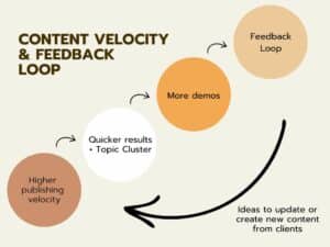 Content velocity & Feedback loop