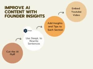 Improve AI content with Founder insights