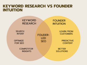 Keyword research vs Founder intuition